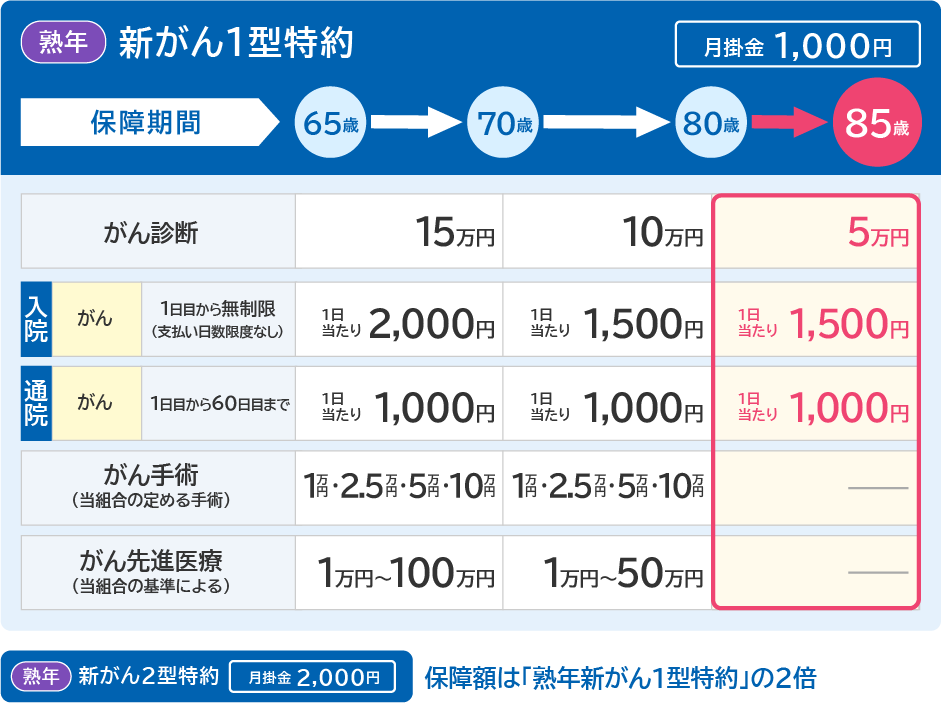 2025年4月1日新登場！必要な時に安心を上乗せ「死亡保障特約」